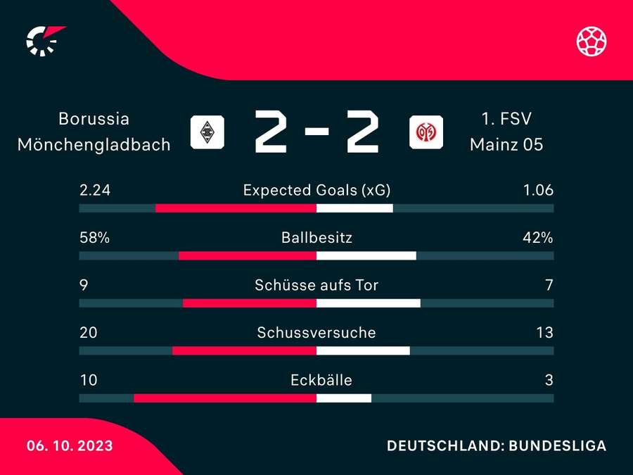 Stats: Gladbach vs. Mainz