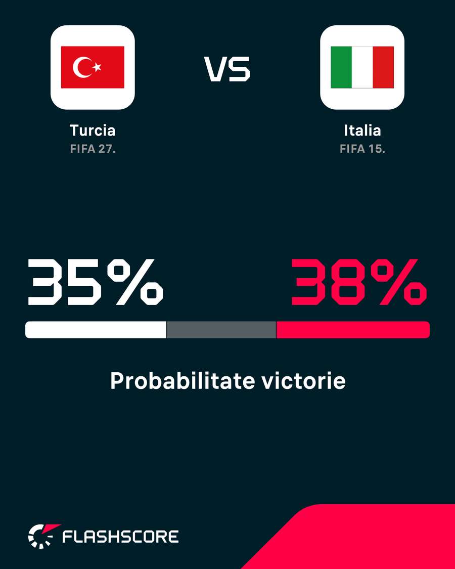 Probabilitate victorie