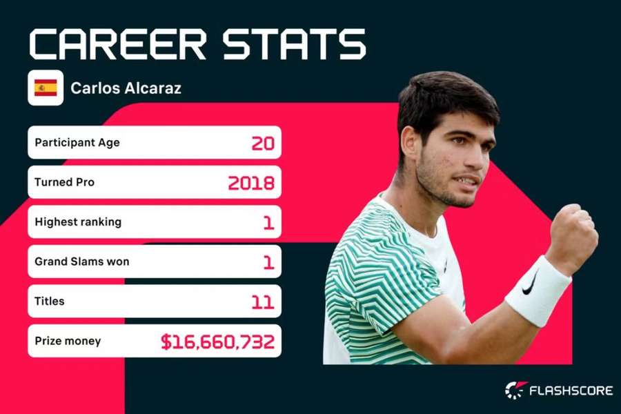 Carlos Alcaraz career stats