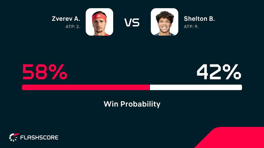 Win probability Win probability