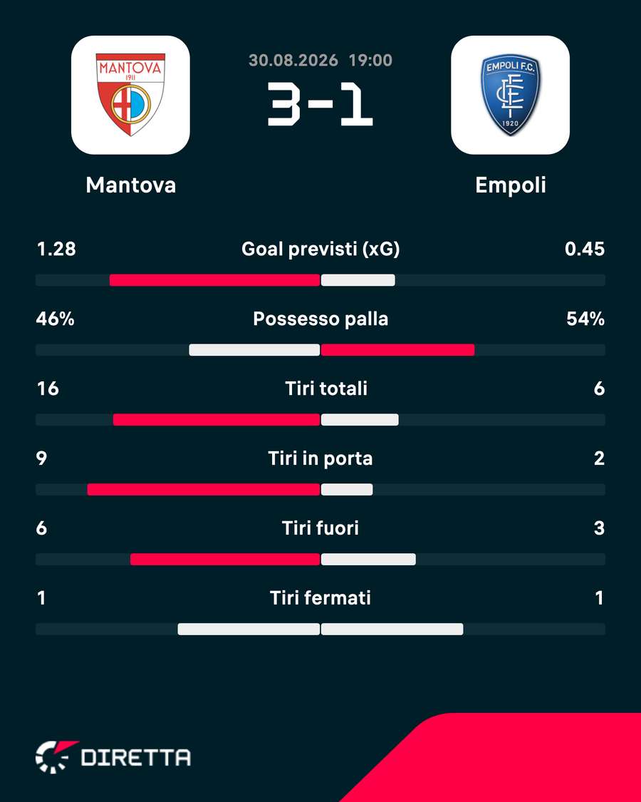 Le statistiche del match Le statistiche del match