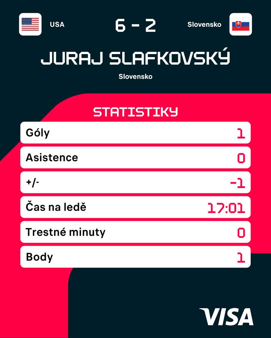Statistiky Juraje Slafkovského proti USA. Statistiky Juraje Slafkovského proti USA.