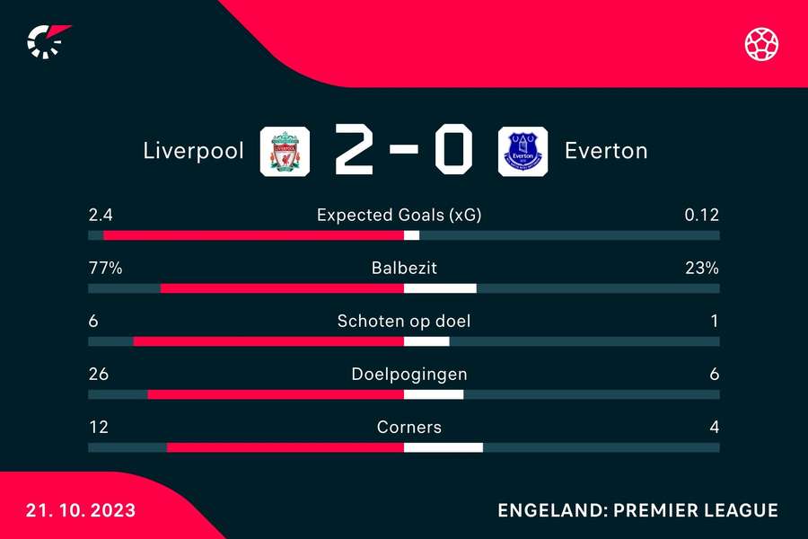 Statistieken Liverpool - Everton