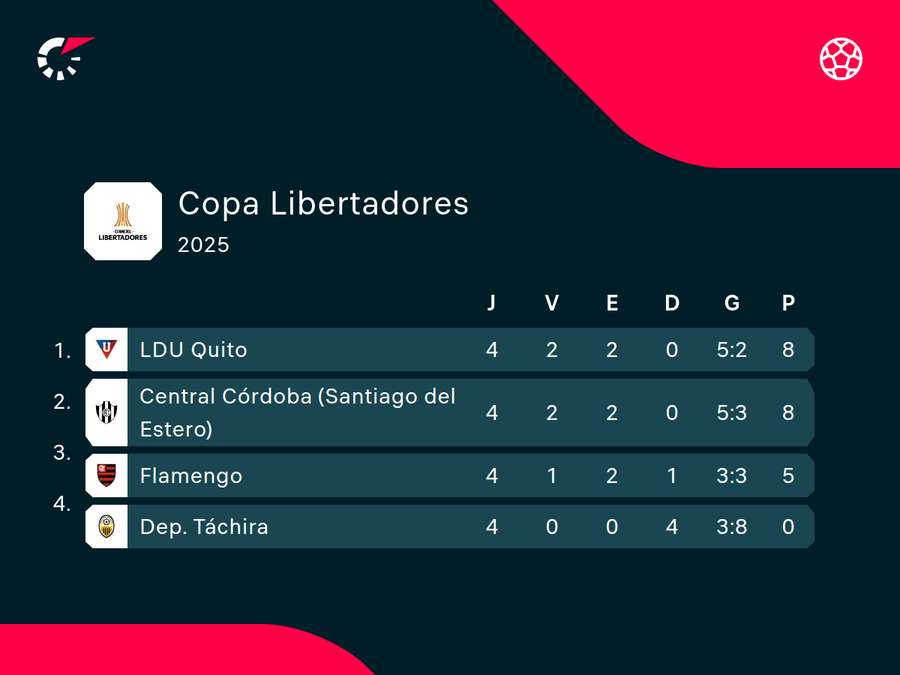 Tabela do grupo do Mengão