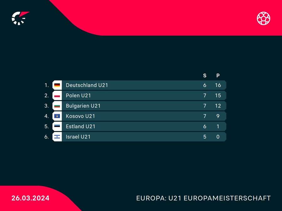 Die Tabelle der deutschen Grupe