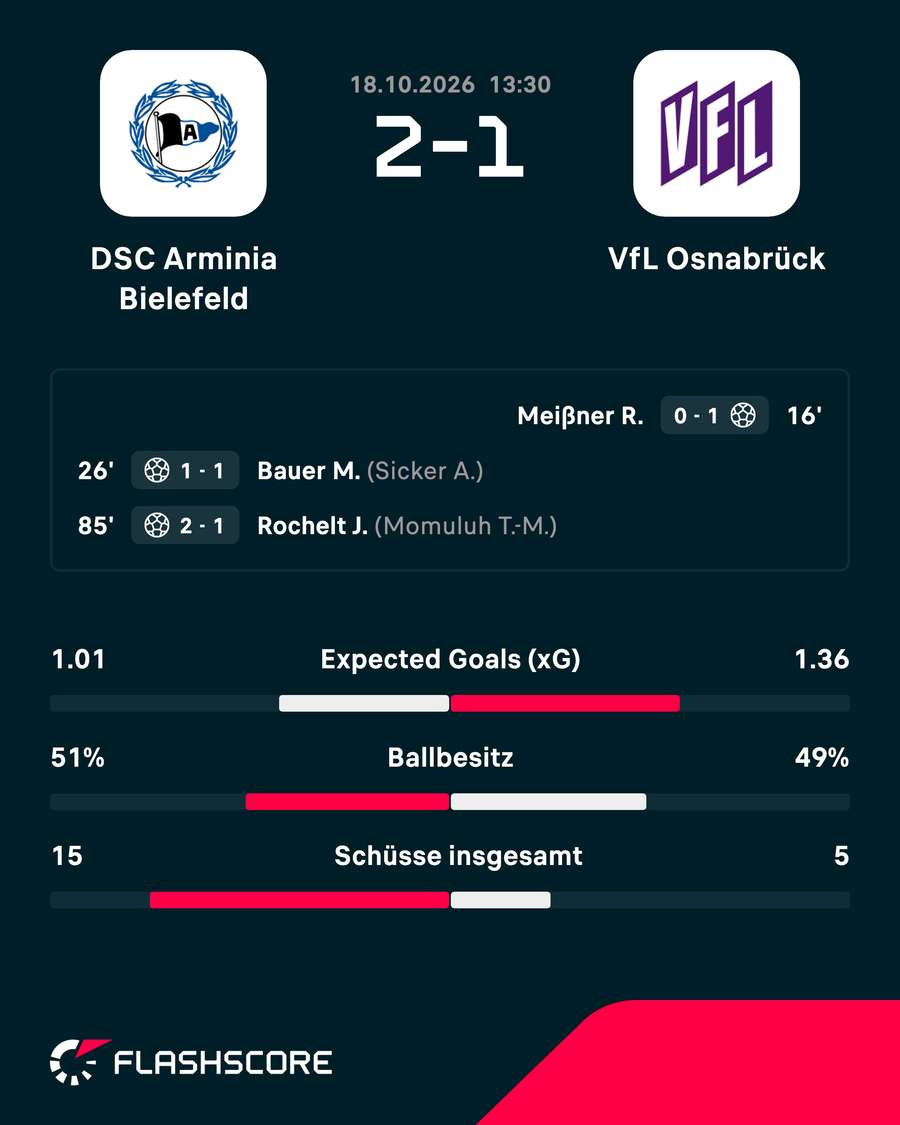 Übersicht Bielefeld vs. Osnabrück