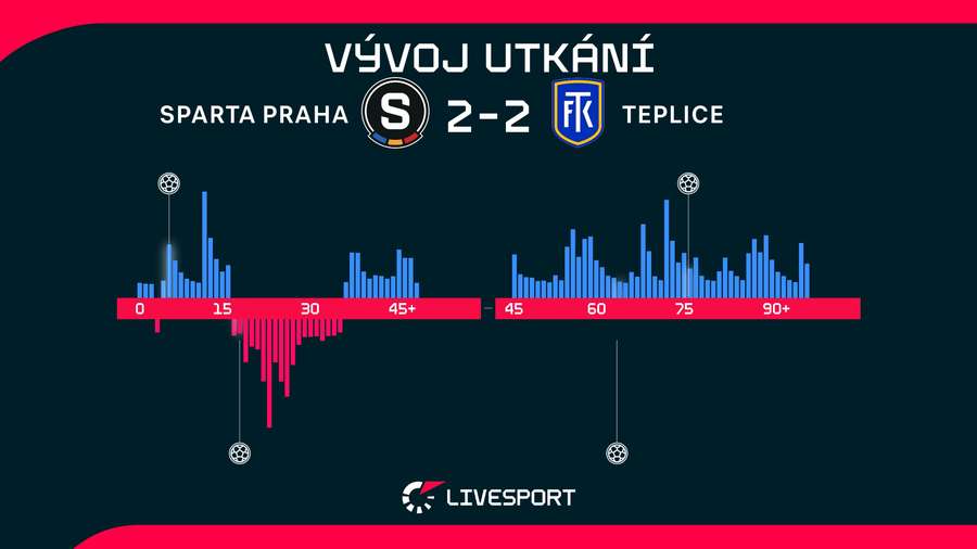 Vývoj utkání. Vývoj utkání.