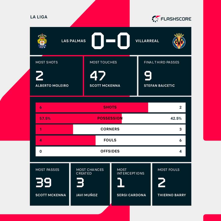 Las Palmas - Villarreal match stats Las Palmas - Villarreal match stats