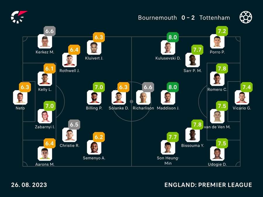 Bournemouth v Tottenham player ratings Bournemouth v Tottenham player ratings