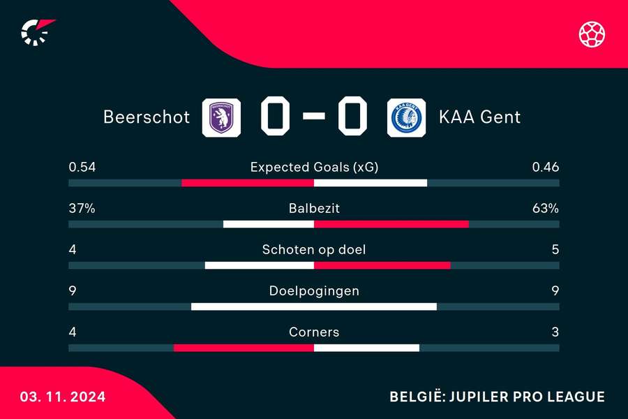 Statistieken Beerschot VA - KAA Gent