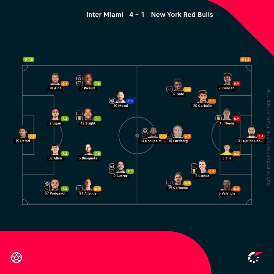Notas dos jogadores
