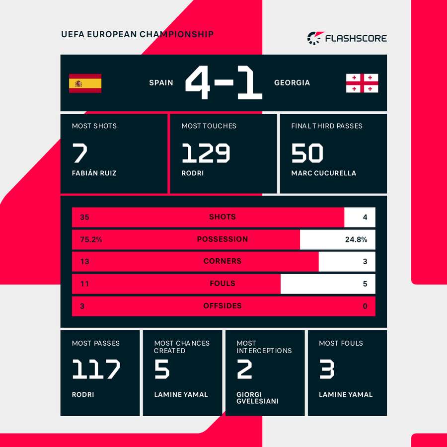 Key stats from Spain's win