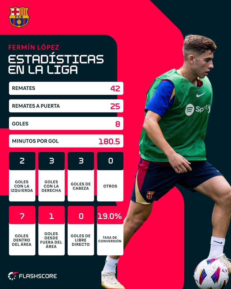 Estadísticas en LaLiga de Fermín López