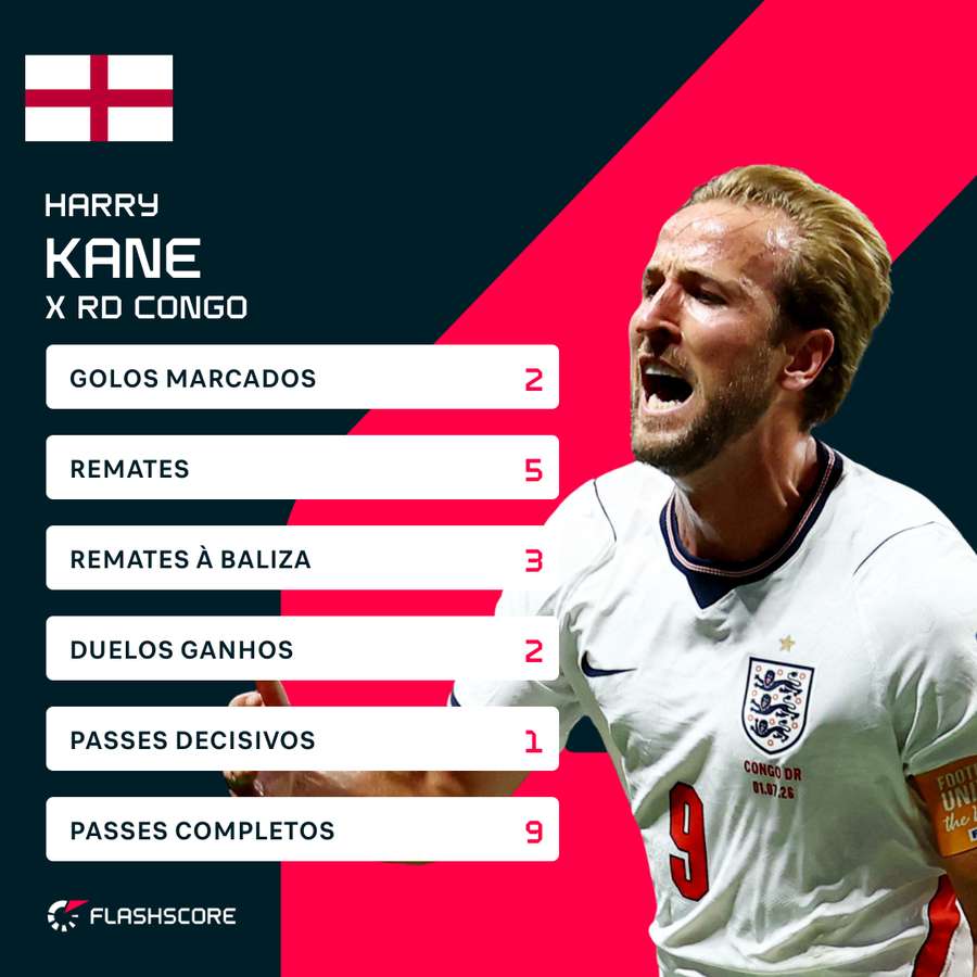 Números de Harry Kane frente à RD Congo Números de Harry Kane frente à RD Congo