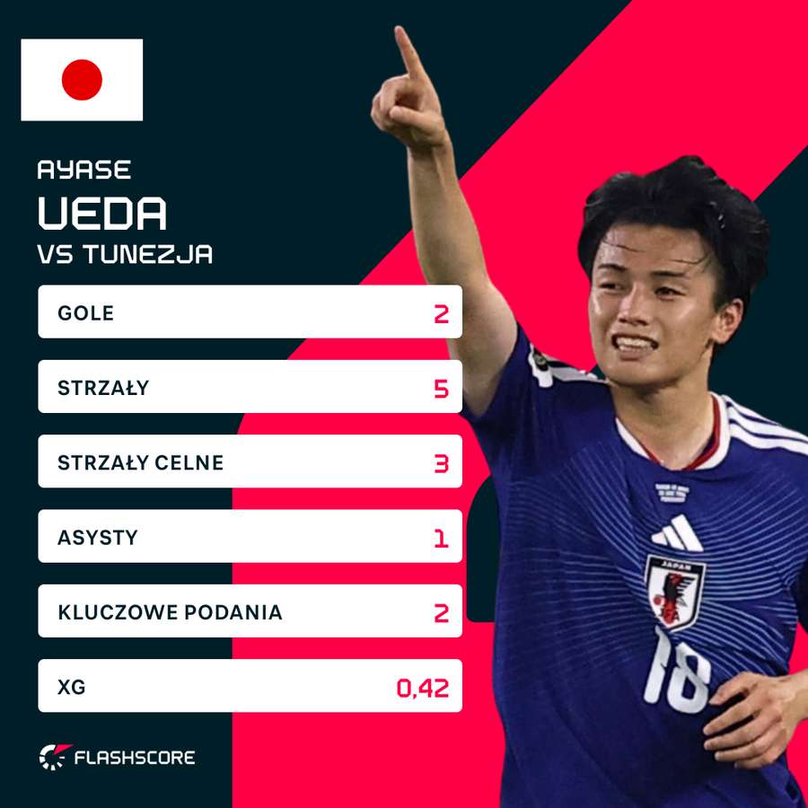 Statystyki Ayase Uedy w meczu z Tunezją Statystyki Ayase Uedy w meczu z Tunezją