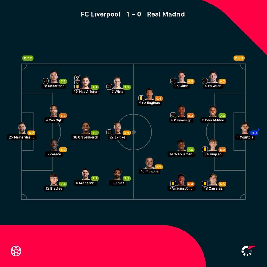 Noten: Liverpool vs. Madrid