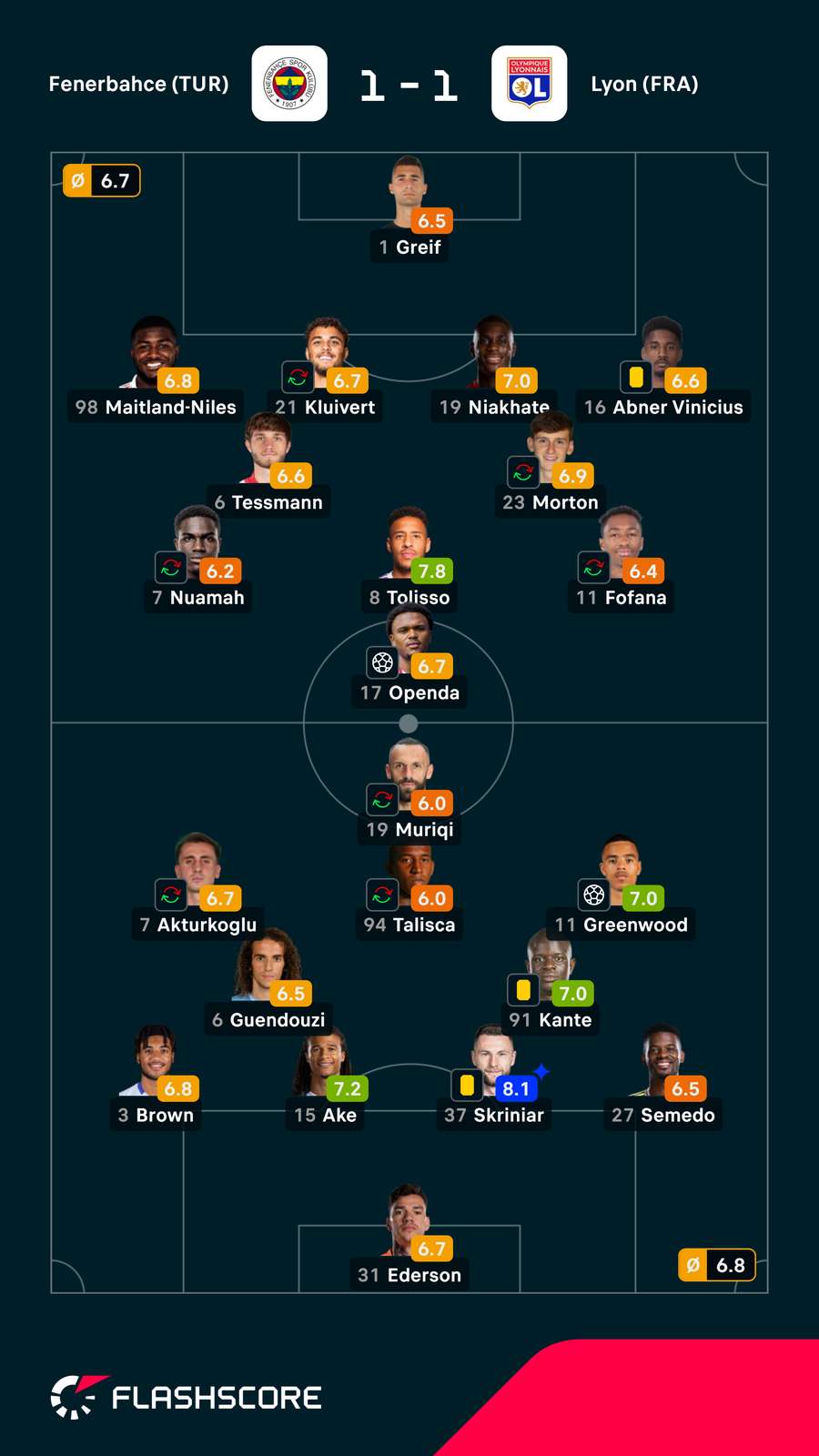 Pontuações dos jogadores Pontuações dos jogadores