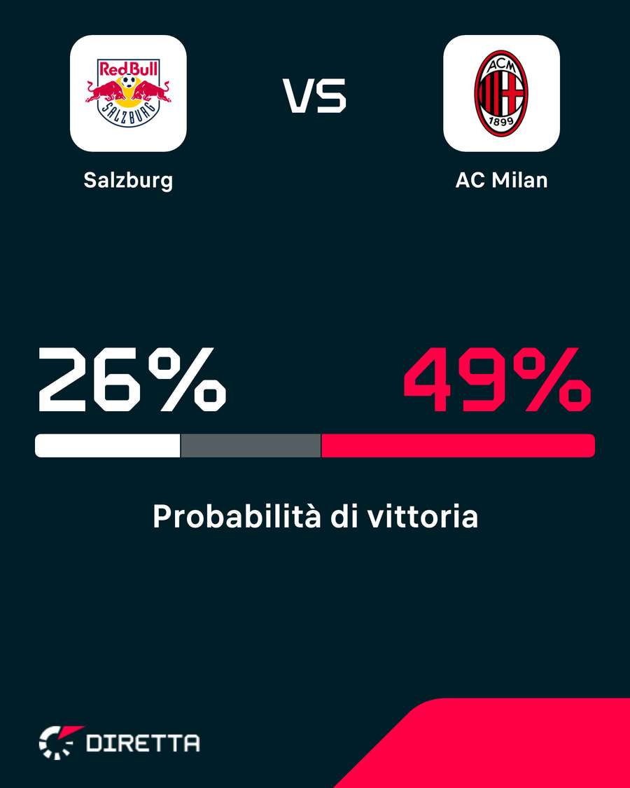 Milan favorito