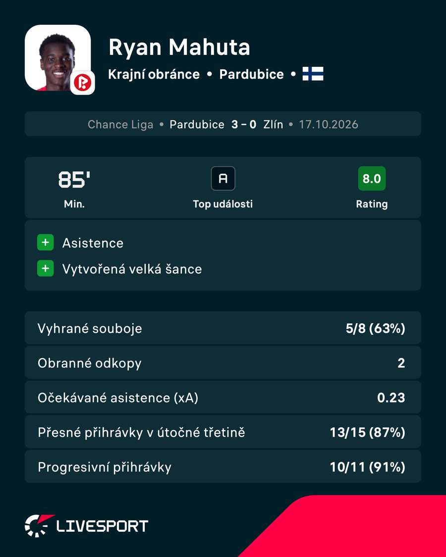 Statistiky proti Zlínu Statistiky proti Zlínu
