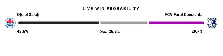 Probabilitate victorie Probabilitate victorie