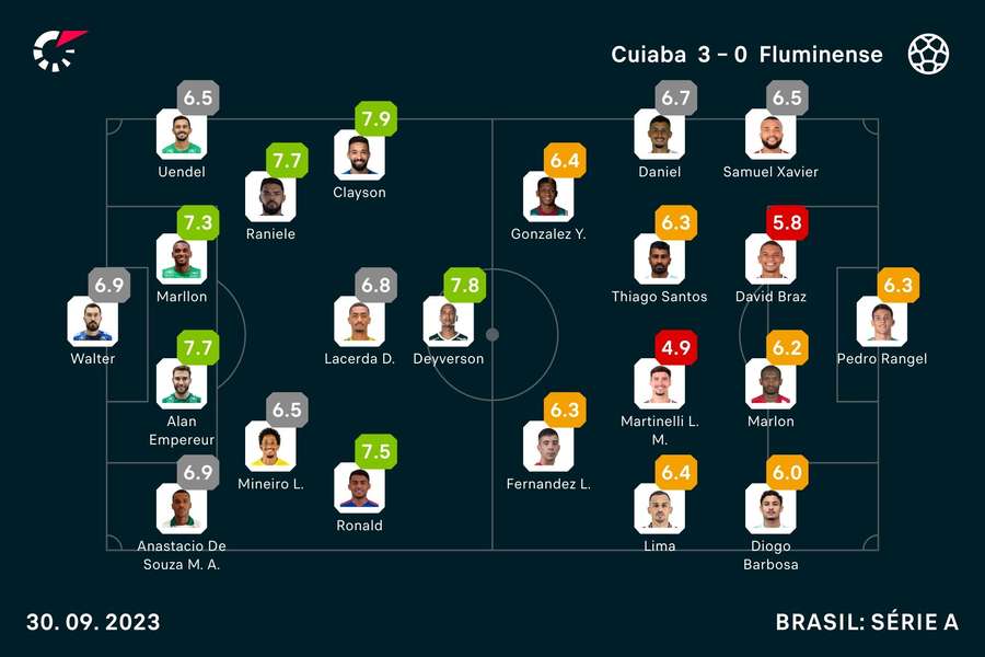 As notas dos jogadores As notas dos jogadores