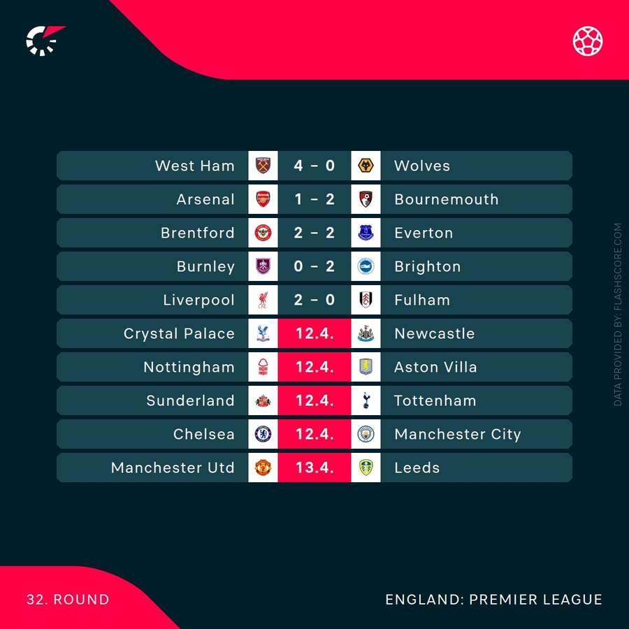 The current round in the Premier League