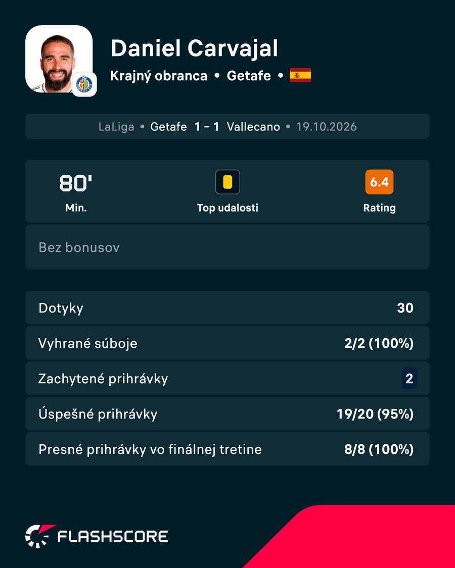 Carvajal a jeho výkon v číslach. Carvajal a jeho výkon v číslach.
