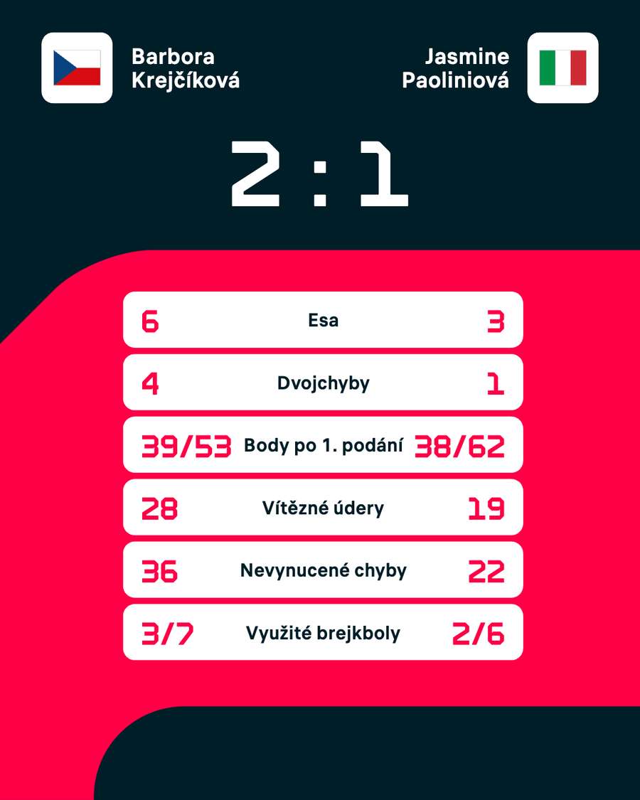 Statistiky finálového duelu.