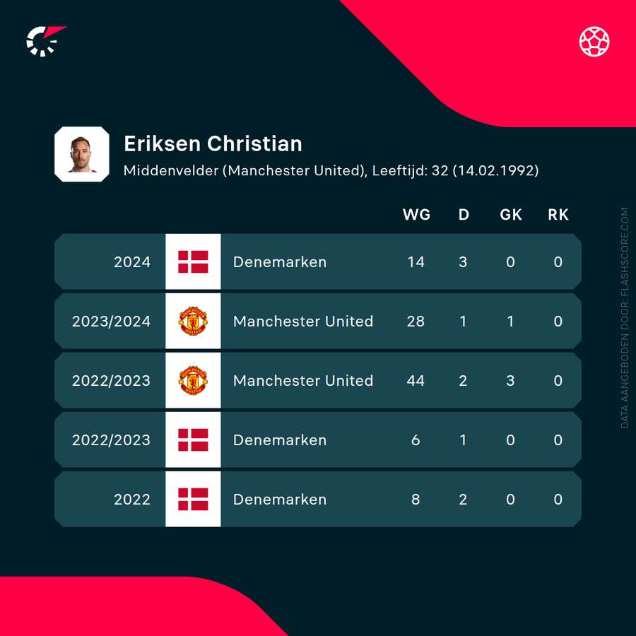 As estatísticas de Christian Eriksen