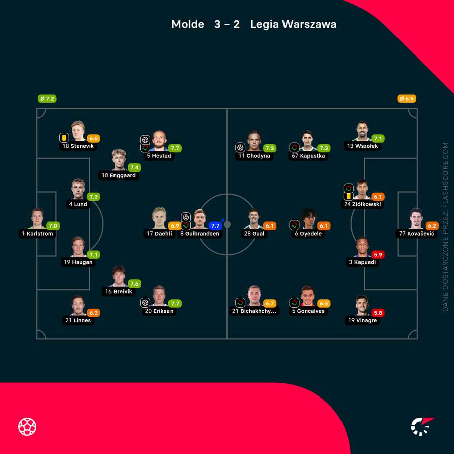 Składy i oceny za mecz Molde - Legia