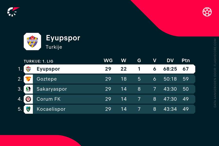 Eyüpspor is dominant in de 1. Lig