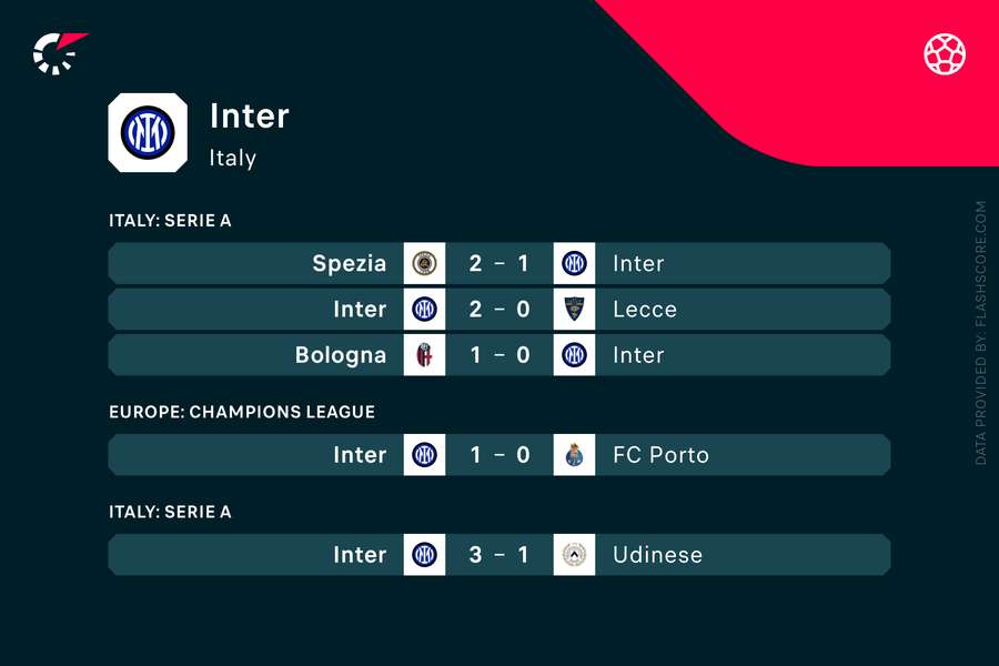 Ultimele meciuri ale lui Inter