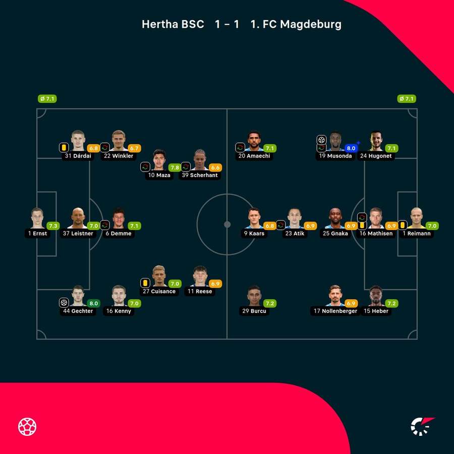 Noten: Hertha BSC vs. FC Magdeburg