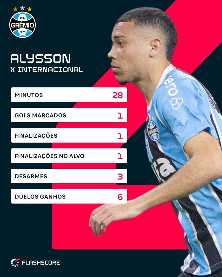 As estatísticas de Alysson no Gre-Nal As estatísticas de Alysson no Gre-Nal