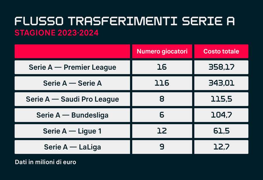 Il flusso dei trasferimenti dalla Serie A