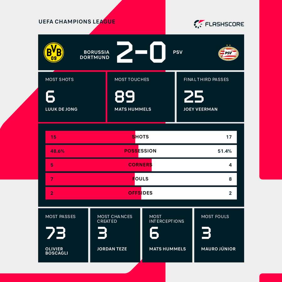 Key stats from Dortmund's win