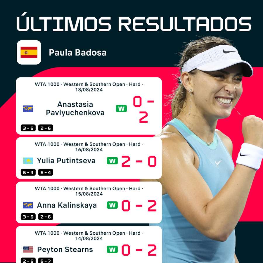 Los últimos resultados de Badosa