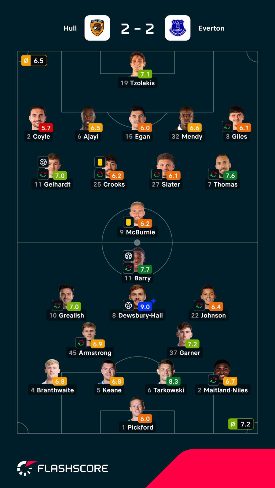 Notas finais dos jogadores Notas finais dos jogadores