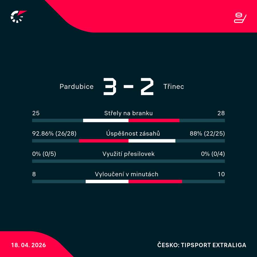 Statistiky utkání.