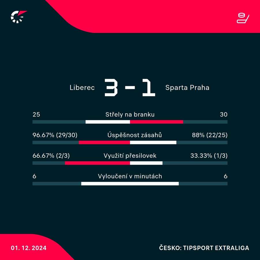 Statistiky zápasu.