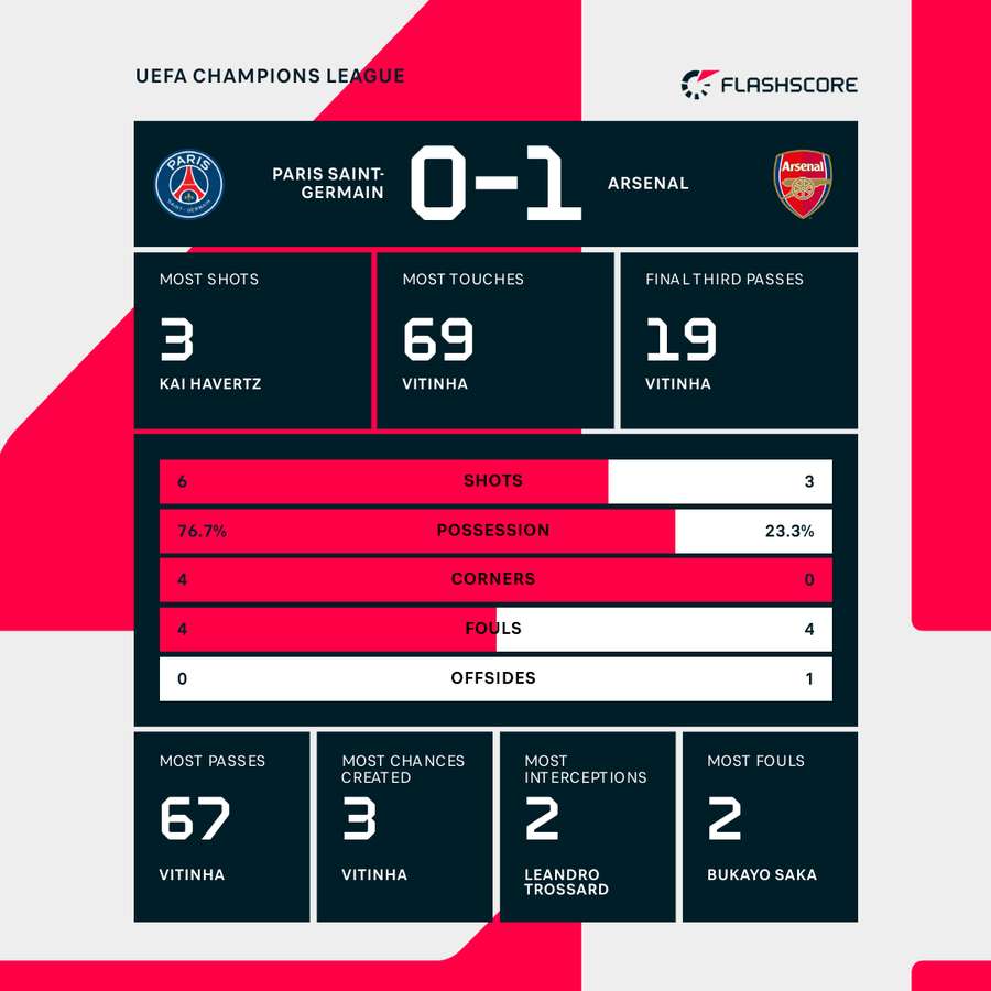 Half-time stats