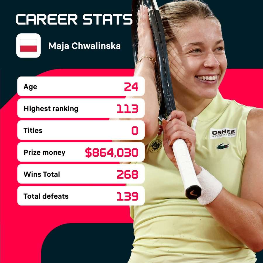 Chwalinska's career stats on the WTA Tour
