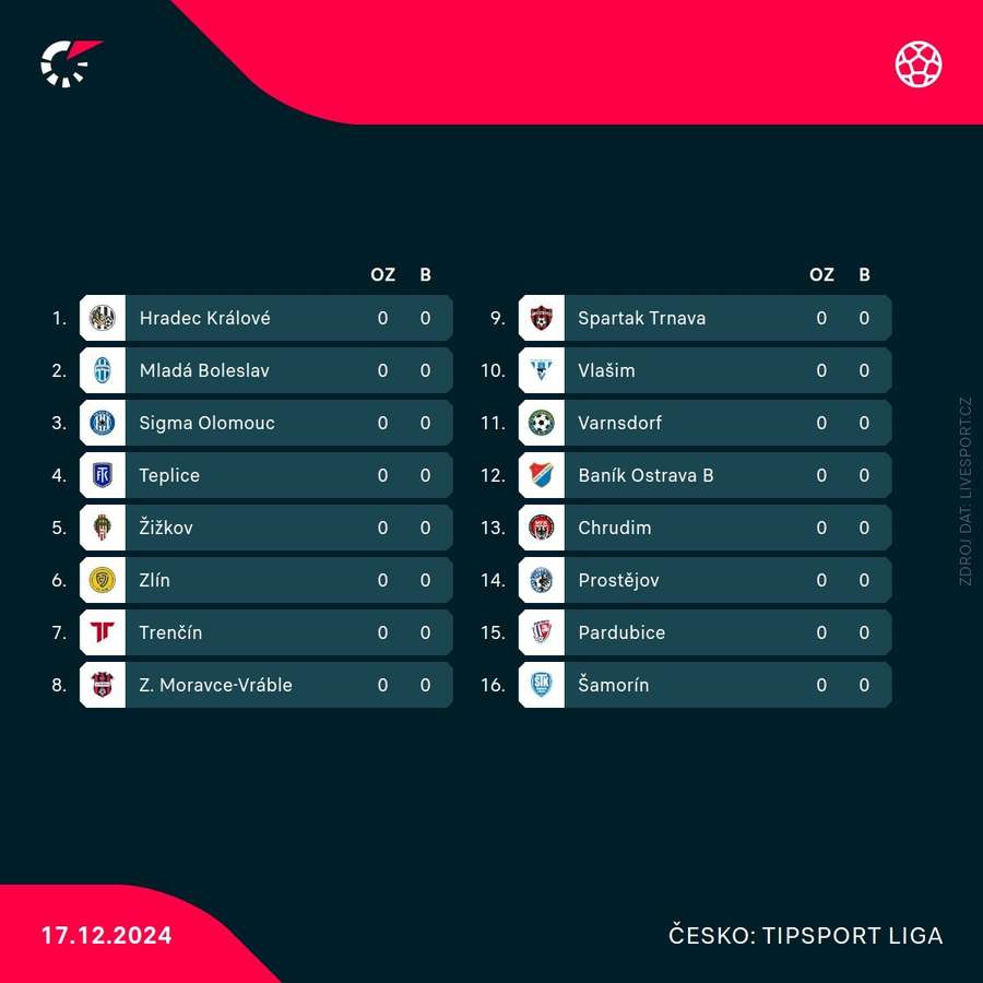 Seznam účastníků Tipsport ligy. Seznam účastníků Tipsport ligy.