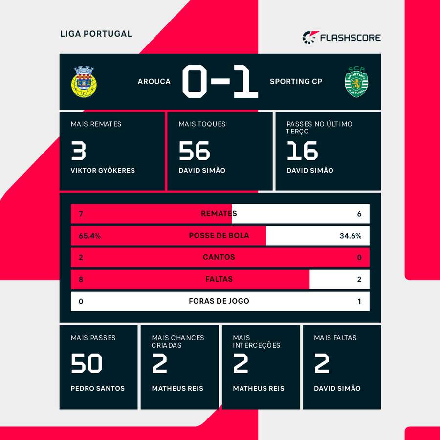 As estatísticas da partida ao intervalo