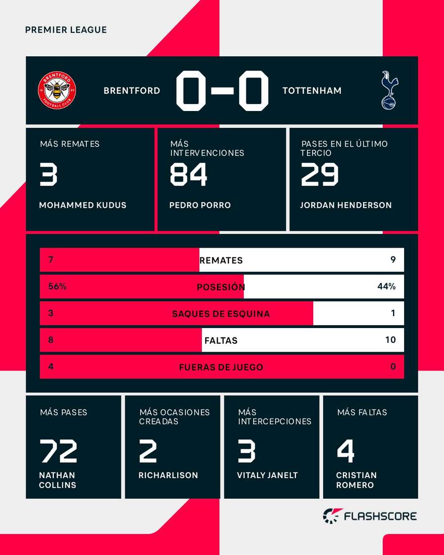 Estadísticas del Brentford-Tottenham