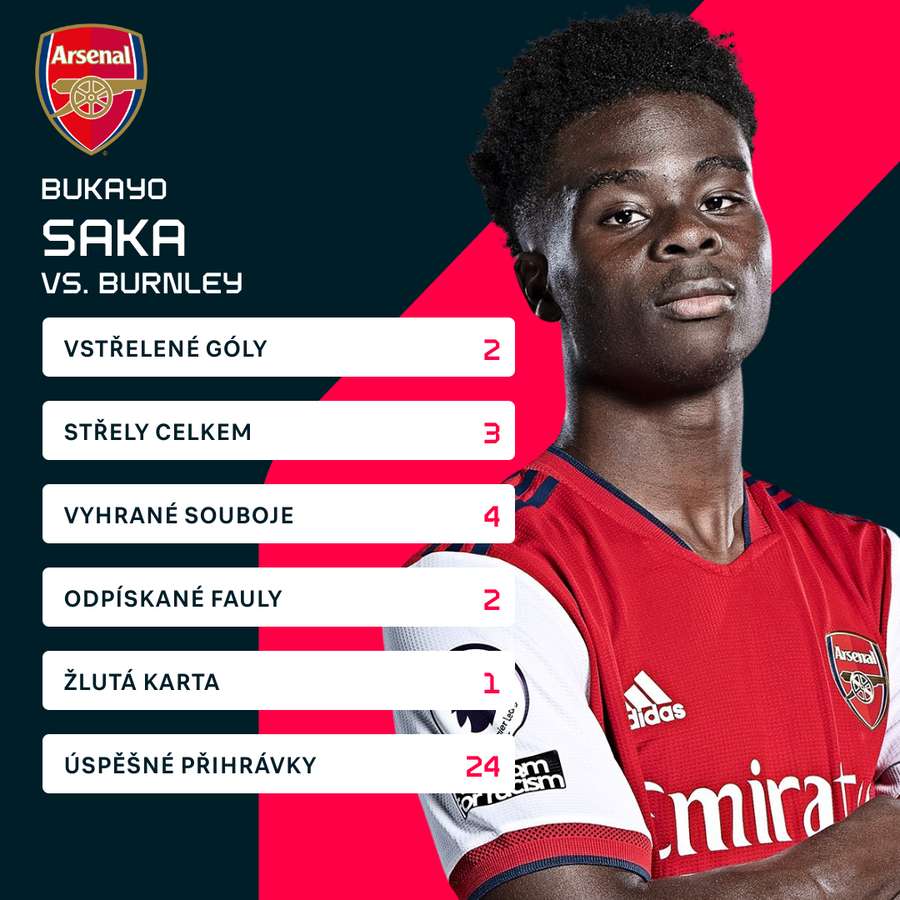 Saka a jeho statistiky proti Burnley.