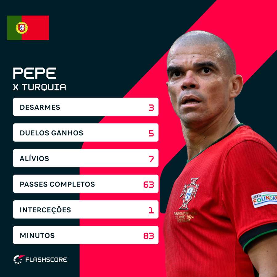 A exibição de Pepe contra a Turquia