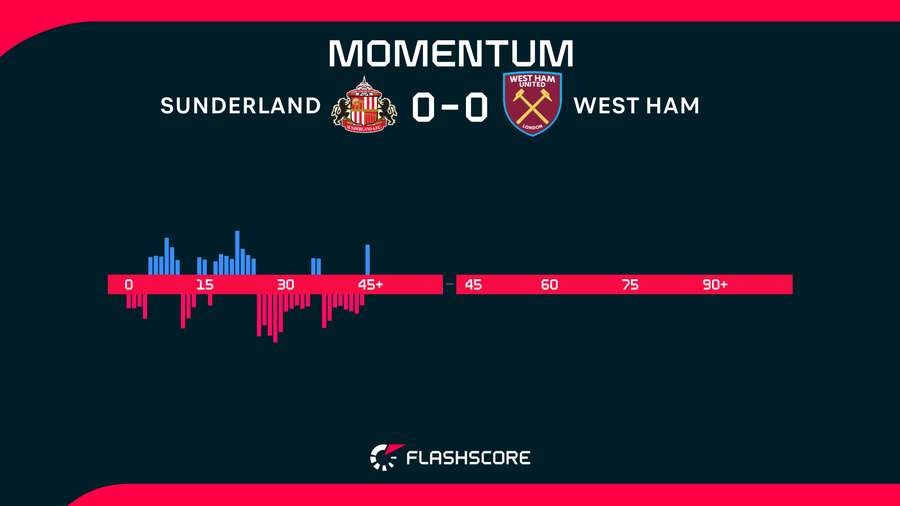 First-half momentum