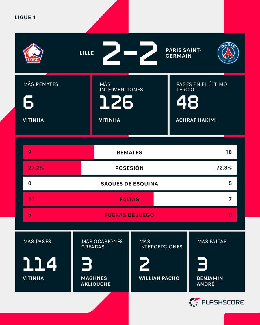 Estadísticas del Lille-PSG