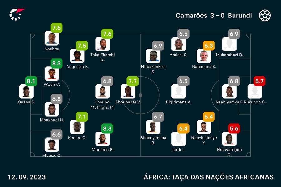Notas finais dos jogadores
